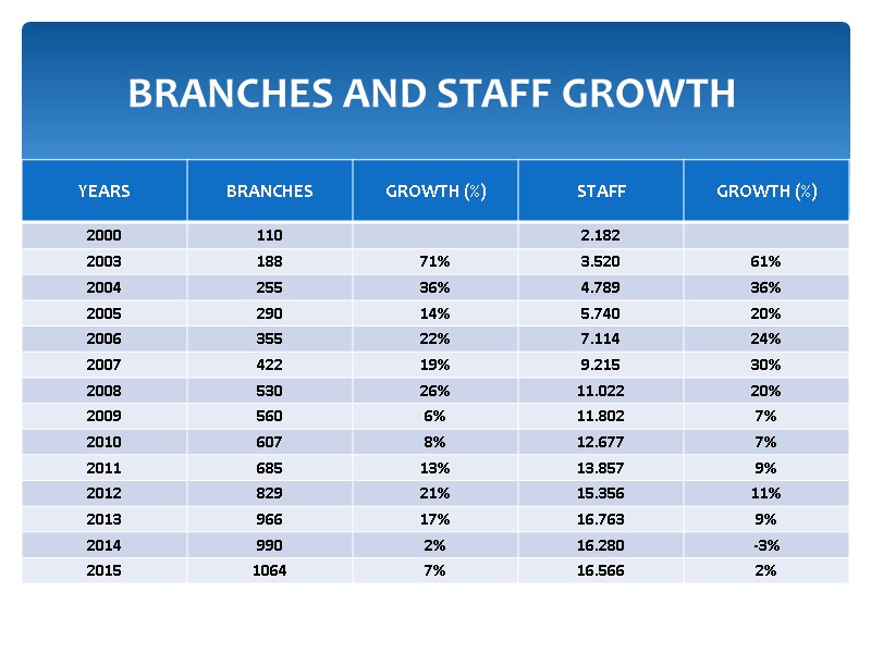 BRANCHES AND STAFF GROWTH